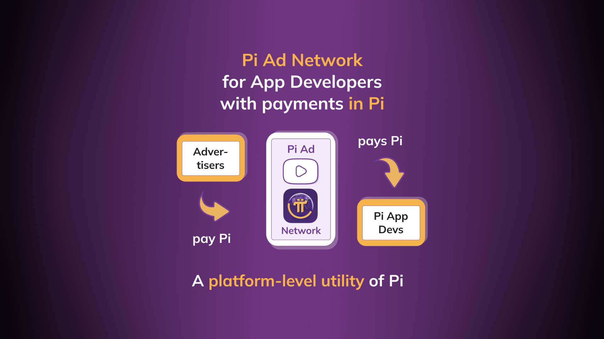 The Pilot Launch of Pi Ad Network