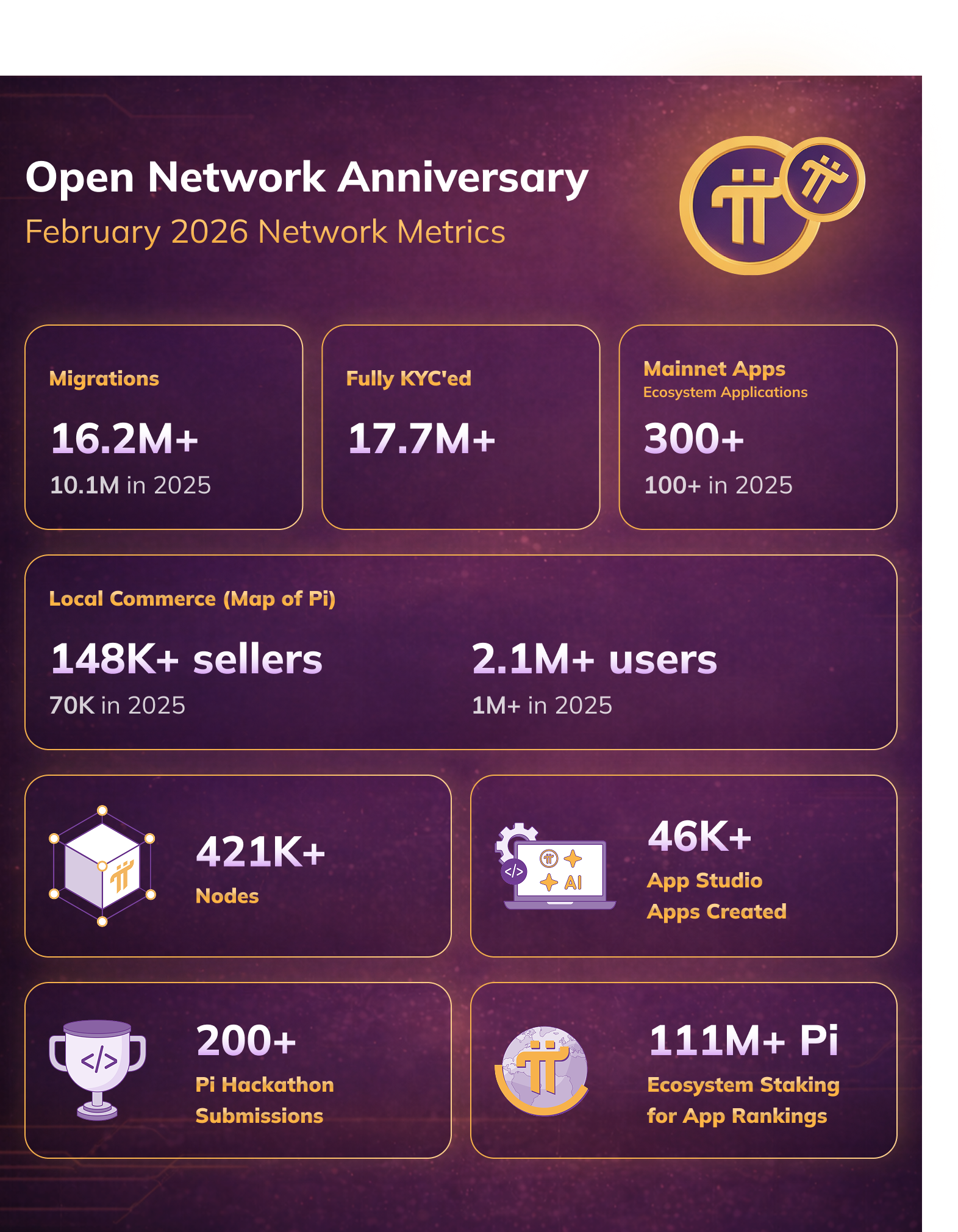 Open Network Anniversary Infographic